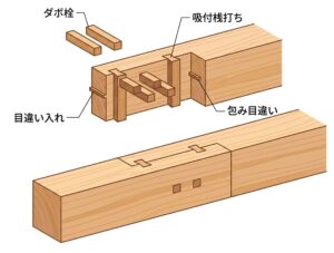 AIで生成した日本の伝統的な木組み技術「継手・仕口（つぎて・しぐち）」のイメージ図。釘や接着剤を使わずに複雑に組み合わさる木材の構造を示している。神戸の竹中大工道具館で展示されている「本物」の驚異的な精度と芸術性を伝えるための比較用画像。