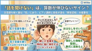 「話を聞けない」と算数の成績の関係を解説。聴覚認知とワーキングメモリが文章題を解く鍵であることを伝える、個別指導塾Willbeのブログ用アイキャッチ画像。ピアノのイラストや図解による説明。