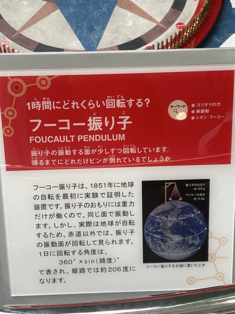 姫路科学館（アトム）にある「フーコーの振り子」の解説パネル。1851年に地球の自転を証明した仕組みが図解されており、姫路の緯度における1日の回転角度が約206度になる計算式（360°×sin(緯度)°）などが詳しく記載されている画像。理数系への知的好奇心を刺激する展示の紹介。