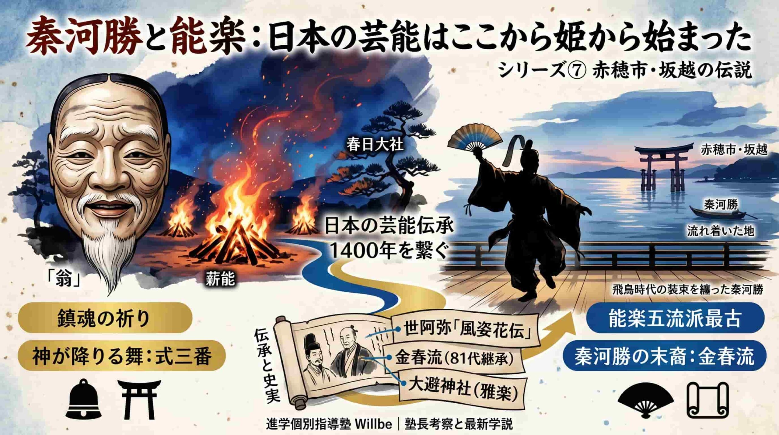 薪能の篝火に照らされた翁の能面と、夕暮れの坂越の海を背景に舞う飛鳥時代の秦河勝。歴史の連続性と幽玄の世界を描いた、ブログ「秦河勝と能楽：芸能の源流へ」のサムネイル画像。