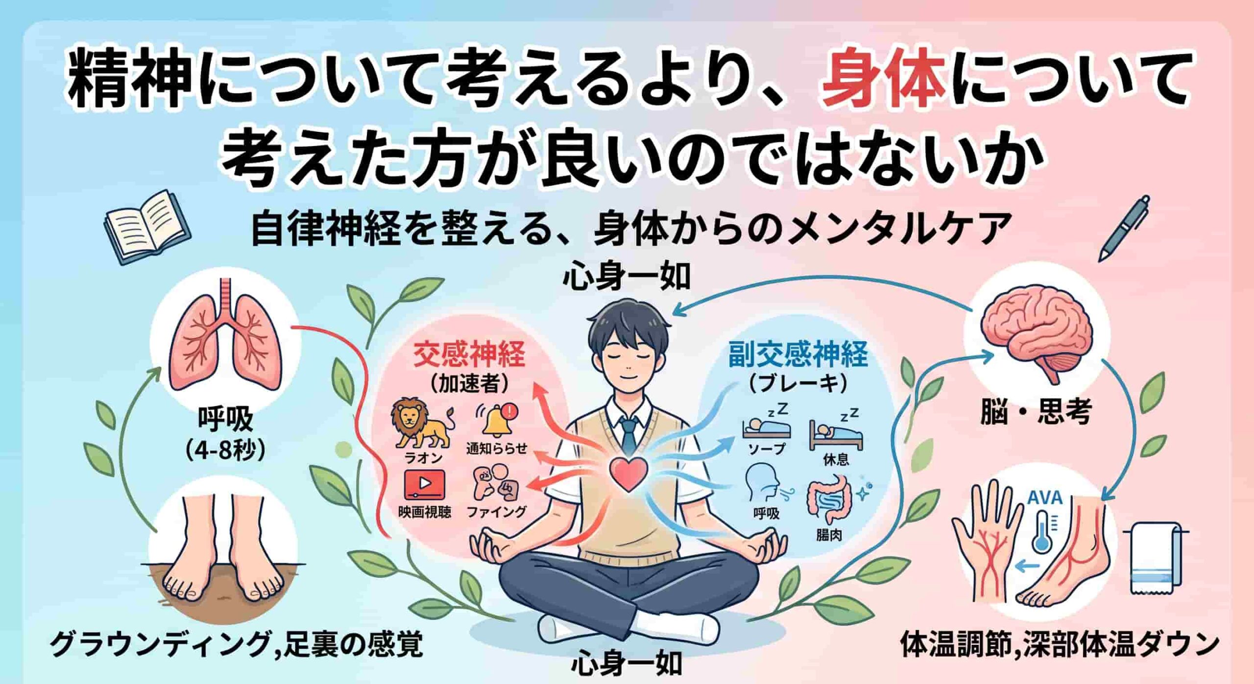 ブログ記事「精神について考えるより、身体について考えた方が良いのではないか」のアイキャッチ画像。自律神経のバランスや呼吸、体温調節など、身体からのメンタルケアを図解したイラスト。