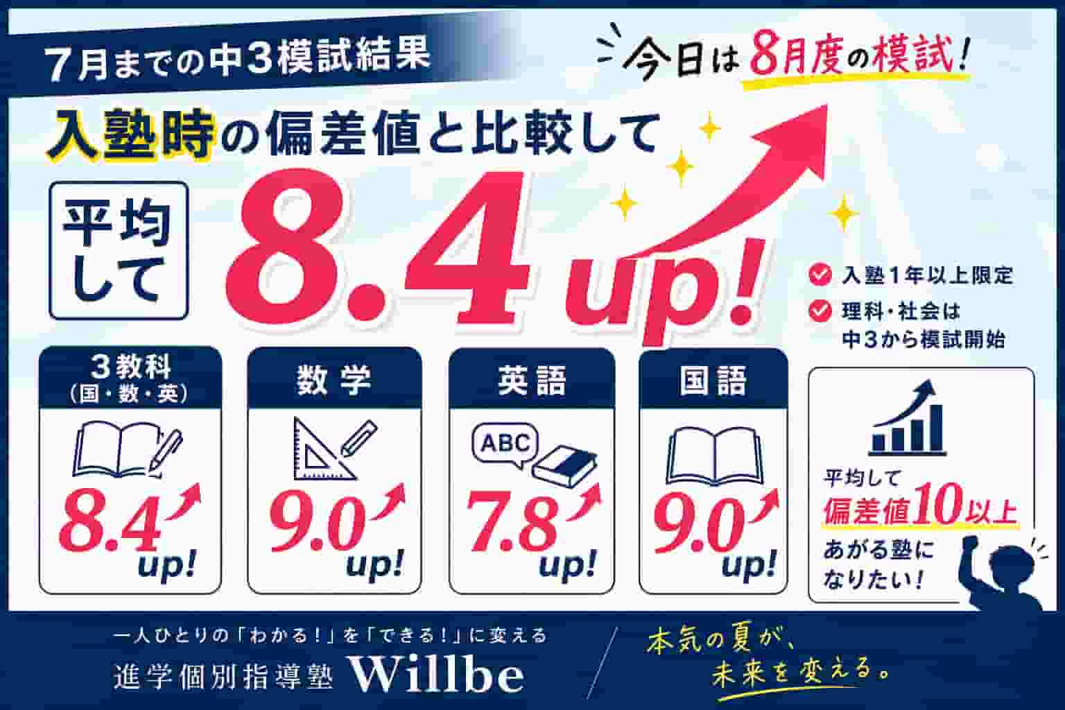 「赤穂市の進学個別指導塾Willbeの中3模試結果。入塾時と比較して3教科の偏差値が平均8.4アップ、数学9.0アップ、英語7.8アップ、国語9.0アップ。入塾1年以上の中学生を対象とした2026年7月までの模試結果と、偏差値10以上アップを目指す指導方針を紹介。」