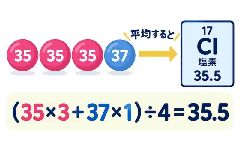 塩素の原子量が35.5になる理由の図解。塩素35が3個、塩素37が1個の割合で混ざっているので、(35×3+37×1)÷4=35.5